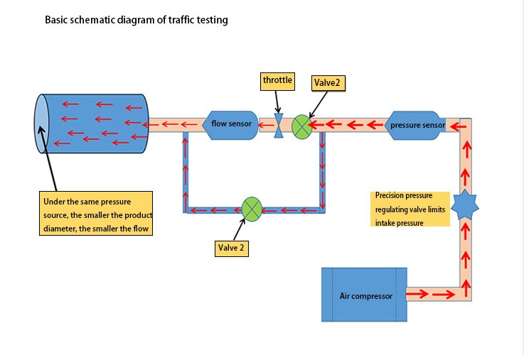 Flow Method
